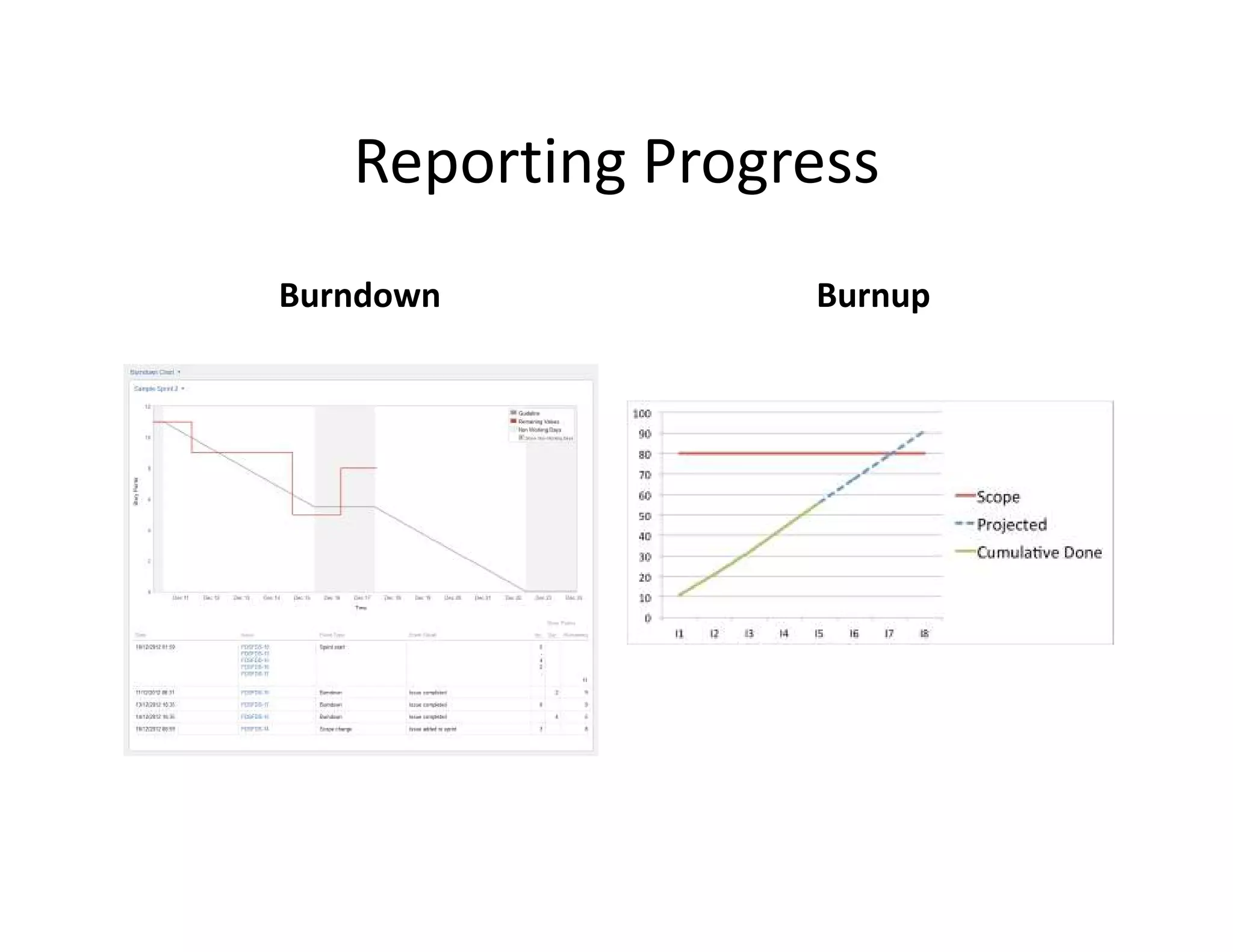 Reporting Progress
Burndown Burnup
 