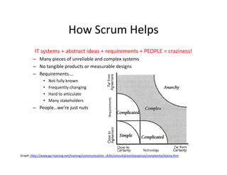 How Scrum Helps
IT systems + abstract ideas + requirements + PEOPLE = craziness!
– Many pieces of unreliable and complex systems
– No tangible products or measurable designs
– Requirements….
• Not fully known
• Frequently changing
• Hard to articulate
• Many stakeholders
– People…we’re just nuts Requirements
Technology
Graph: http://www.gp-training.net/training/communication_skills/consultation/equipoise/complexity/stacey.htm
 