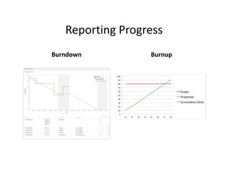 Reporting Progress
Burndown Burnup
 