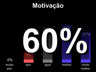 Motivação

60%
31%

33%

27%

9%

0%
muito
pior

pior

igual

melhor

muito
melhor

 