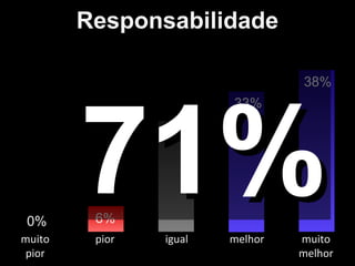 Responsabilidade
38%

71%
33%

26%

0%
muito
pior

6%
pior

igual

melhor

muito
melhor

 