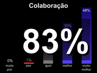 Colaboração

48%

83%
35%

15%

0%
muito
pior

1%
pior

igual

melhor

muito
melhor

 