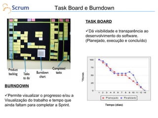 Task Board e Burndown
TASK BOARD
Dá visibilidade e transparência ao
desenvolvimento do software.
(Planejado, execução e concluído)

BURNDOWN
Permite visualizar o progresso e/ou a
Visualização do trabalho e tempo que
ainda faltam para completar a Sprint.

 