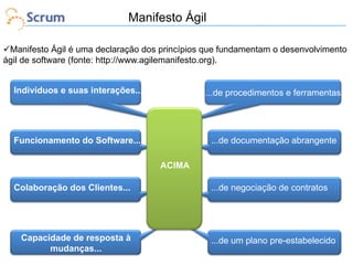 Manifesto Ágil
Manifesto Ágil é uma declaração dos princípios que fundamentam o desenvolvimento
ágil de software (fonte: http://www.agilemanifesto.org).
Indivíduos e suas interações...

...de procedimentos e ferramentas

Funcionamento do Software...

...de documentação abrangente
ACIMA

Colaboração dos Clientes...

Capacidade de resposta à
mudanças...

...de negociação de contratos

...de um plano pre-estabelecido

 