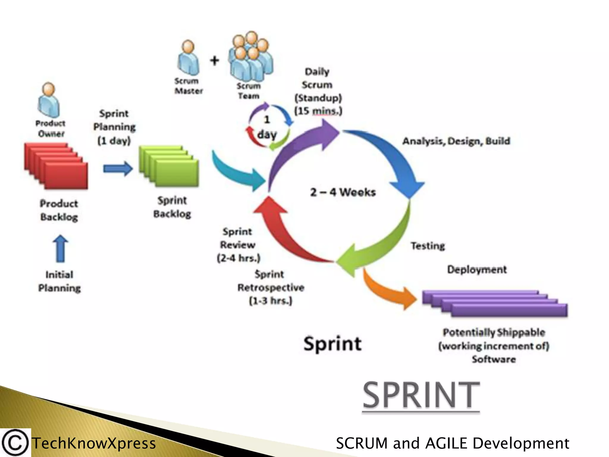 TechKnowXpress

SCRUM and AGILE Development

 