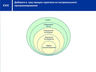 Добавьте в ваш процесс практики из экстремального
программирования

 