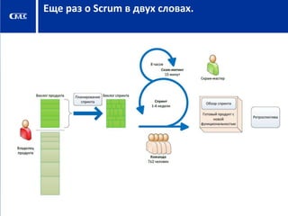 Еще раз о Scrum в двух словах.

 