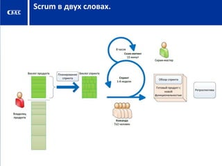 Scrum в двух словах.

 