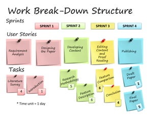 Work Break-Down Structure

Sprints

SPRINT 1 

SPRINT 2 

SPRINT 3 

SPRINT 4 

User Stories
Requirement
Analysis

Designing
the Paper

Editing
Content
and
Proof
Reading

Developing
Content

Publishing

Tasks
Literature
Survey

4 

5 

6 

1 
6 

* Time unit = 1 day 

4 

 