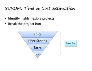 SCRUM: Time & Cost Estimation
• Identify highly flexible projects  
• Break the project into  
 
Epics 
 

User Stories 
Tasks 
Hours 

Assign Cost  

 