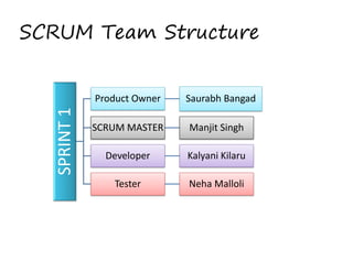 SPRINT 1 

SCRUM Team Structure
Product Owner 

Saurabh Bangad 

SCRUM MASTER 

Manjit Singh 

Developer 

Kalyani Kilaru 

Tester 

Neha Malloli 

 