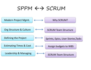 SPPM  SCRUM
Modern Project Mgmt. 

Why SCRUM? 

Org Structure & Culture 

SCRUM Team Structure 

Defining the Project 
Estimating Times & Cost 
Leadership & Managing  

Sprints, Epics, User Stories,Tasks 
Assign budgets to WBS 
SCRUM Team Structure 

 