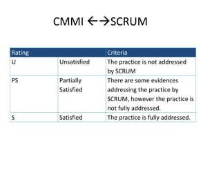 CMMI SCRUM 
Rating  
U  

Unsatisfied  

PS  

Partially 
Satisfied  

S  

Satisfied  

Criteria  
The practice is not addressed 
by SCRUM  
There are some evidences 
addressing the practice by 
SCRUM, however the practice is 
not fully addressed.  
The practice is fully addressed.  

 