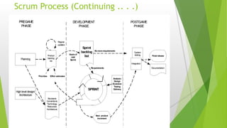 Scrum Process (Continuing .. . .)
 