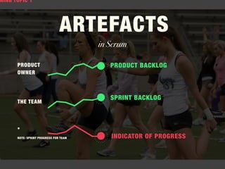 in Scrum
PRODUCT BACKLOGPRODUCT
OWNER
NOTE: SPRINT PROGRESS FOR TEAM
THE TEAM
ARTEFACTS
SPRINT BACKLOG
INDICATOR OF PROGRESS
*
NING TOPIC 1
 