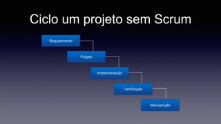Ciclo um projeto sem Scrum 
Requerimento 
Projeto 
Implementação 
Verificação 
Manutenção 
 