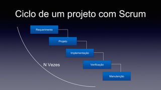 Ciclo de um projeto com Scrum 
Requerimento 
Projeto 
Implementação 
Verificação 
Manutenção 
N Vezes 
 