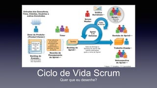 Ciclo de Vida Scrum 
Quer que eu desenhe? 
 