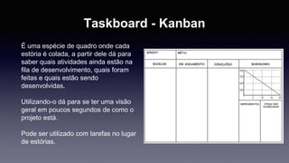 Taskboard - Kanban 
É uma espécie de quadro onde cada 
estória é colada, a partir dele dá para 
saber quais atividades ainda estão na 
fila de desenvolvimento, quais foram 
feitas e quais estão sendo 
desenvolvidas. 
Utilizando-o dá para se ter uma visão 
geral em poucos segundos de como o 
projeto está. 
Pode ser utilizado com tarefas no lugar 
de estórias. 
 