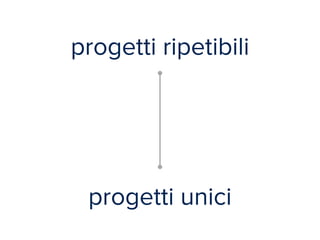 progetti ripetibili 
! 
! 
! 
! 
progetti unici 
 