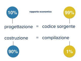 progettazione 
! 
costruzione 
= codice sorgente 
! 
= compilazione 
10% 
90% 
99% 
1% 
rapporto economico 
 