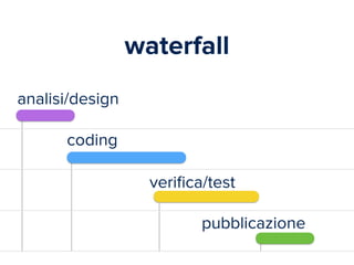 waterfall 
analisi/design 
coding 
verifica/test 
pubblicazione 
 