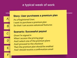 icelog backlog current in progress done deployed accepted 
D 
a typical week of work 
A 
B 
C 
E 
F 
Story: User purchases a premium plan! 
As a Registered User, 
I want to purchase a premium plan 
So that I can access advanced features 
! 
Scenario: Successful payout! 
Given I’m access result signed in 
the of pricing brief 
When I page 
And I select one of the premium plans 
And I proceed to the checkout 
Then the premium plan should be enabled 
And I should receive a confirmation email 
 