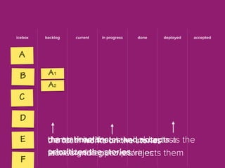 icebox backlog current in progress done deployed accepted 
demo time: the stakeholder tests the 
stories and approves/rejects them 
A 
B 
C 
D 
E 
F 
A1 
A2 
the stakeholder 
prioritizes the stories 
team estimates and accepts a 
the works on the stories 
set following of stories 
the given priorities 
 