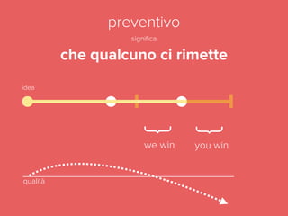 what we think our quotation 
{ 
we win 
{ 
you win 
preventivo 
significa 
che qualcuno ci rimette 
working time 
idea 
qualità 
 