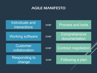 AGILE MANIFESTO
Process and tools
Individuals and
interactions
over
Following a plan
Responding to
change
over
Comprehensive
documentation
Working software over
Contract negotiation
Customer
collaboration
over
 