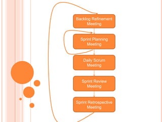 Backlog Refinement
Meeting
Sprint Planning
Meeting
Daily Scrum
Meeting
Sprint Review
Meeting
Sprint Retrospective
Meeting
 