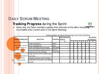 DAILY SCRUM MEETING
Tracking Progress during the Sprint
 Every day, the Team members update their estimate of the effort remaining
to complete their current work in the Sprint Backlog.
Initial Estimate
of Effort
0 1 2 3 4 5 6
modify datababase Nilesh 5 4 3 0 0 0
create webpage (UI) Uday 3 3 3 2 0 0
create webpage (javascript logic) Uday & Radhika 2 2 2 2 1 0
write automated acceptance tests Reshma 5 5 5 5 5 0
update buyer help webpage Nilesh & Reshma 3 3 3 3 3 0
merge DCP code and complete layer-
level tests 5 5 5 5 5 5
complete machine order for pRank 3 3 3 3 5 5
change DCP and reader to use pRank
http API 5 5 5 5 5 5
Improve trasaction
processing
performance
Daily Updates of Work Remaining on the Sprint Backlog
Product Backlog Item Sprint Task Volunteer
New Estimates o
Remaining at end
As a buyer, I want to
place a book in a
shopping cart
 