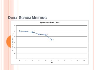 DAILY SCRUM MEETING
50 49 48
44 43
34
0
10
20
30
40
50
60
0 1 2 3 4 5 6 7 8 9 10
NewEstimateofWorkRemaining
Day
Sprint Burndown Chart
 
