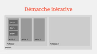 Démarche itérative
Produit
Release 1 Release 2
Sprint 1 Sprint 2 Sprint 3
Story
Story
Story
 
