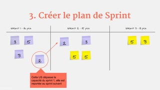 3. Créer le plan de Sprint
3 5
8
SPRINT 1 - 16 pts
5
32
SPRINT 2 - 15 pts
5
SPRINT 3 - 13 pts
85
2
Cette US dépasse la
cap...