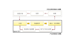 计划 构建软件 演示，交付增量
用户/干系人反馈
回顾改进计划 反思
产品的检验与调整
开发过程的检验与调整
需求和计划调整
Sprint 循环
 