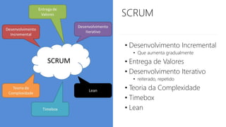 SCRUM
• Desenvolvimento Incremental
• Que aumenta gradualmente
• Entrega de Valores
• Desenvolvimento Iterativo
• reiterado, repetido
• Teoria da Complexidade
• Timebox
• Lean
 