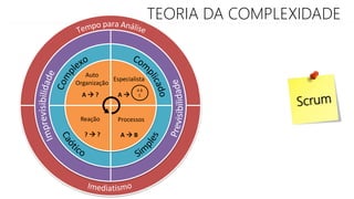 TEORIA DA COMPLEXIDADE
Auto
Organização
A  ?
Especialista
A 
A B
C
Processos
A  B
Reação
?  ?
 