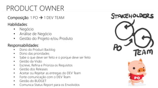 PRODUCT OWNER
Composição: 1 PO  1 DEV TEAM
Habilidades:
• Negócio
• Análise de Negócio
• Gestão do Projeto e/ou Produto
Responsabilidades:
• Dono do Product Backlog
• Dono das prioridades
• Sabe o que deve ser feito e o porque deve ser feito
• Gestão da Visão
• Escreve, Refina e Prioriza os Requisitos
• Gestão dos Releases
• Aceitar ou Rejeitar as entregas do DEV Team
• Forte comunicação com o DEV Team
• Gestão do BUDGET
• Comunica Status Report para os Envolvidos
 