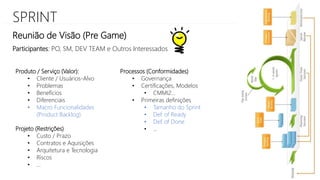 SPRINT
Produto / Serviço (Valor):
• Cliente / Usuários-Alvo
• Problemas
• Benefícios
• Diferenciais
• Macro Funcionalidades
(Product Backlog)
Projeto (Restrições)
• Custo / Prazo
• Contratos e Aquisições
• Arquitetura e Tecnologia
• Riscos
• ...
Processos (Conformidades)
• Governança
• Certificações, Modelos
• CMMI2...
• Primeiras definições
• Tamanho do Sprint
• Def. of Ready
• Def. of Done
• ...
Participantes: PO, SM, DEV TEAM e Outros Interessados
Reunião de Visão (Pre Game)
 
