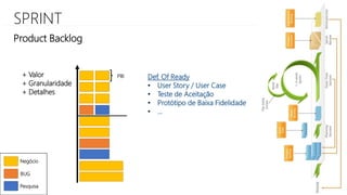 SPRINT
+ Valor
+ Granularidade
+ Detalhes
Negócio
BUG
Pesquisa
PBI
Product Backlog
 