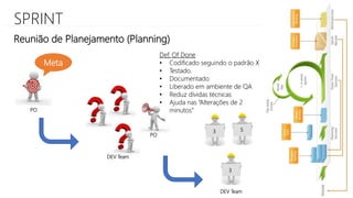 SPRINT
Reunião de Planejamento (Planning)
Meta
PO
PO
DEV Team
DEV Team
3 5
3
Def. Of Done
• Codificado seguindo o padrão X
• Testado.
• Documentado
• Liberado em ambiente de QA
• Reduz dívidas técnicas
• Ajuda nas “Alterações de 2
minutos”
 