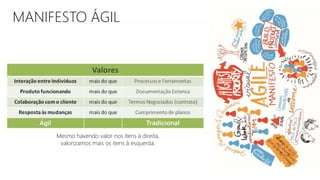 MANIFESTO ÁGIL
Mesmo havendo valor nos itens à direita,
valorizamos mais os itens à esquerda.
 