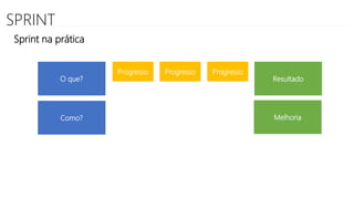 Sprint RetroMelhoria
SPRINT
Sprint Planning
1
Sprint Planning
2
Sprint Review
Daily Daily Daily
Sprint na prática
O que?
Como?
Progresso Progresso Progresso
Resultado
 