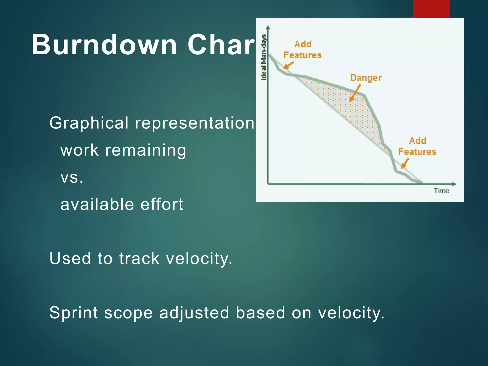 Burndown Chart
Graphical representation
work remaining
vs.
available effort
Used to track velocity.
Sprint scope adjusted based on velocity.
 