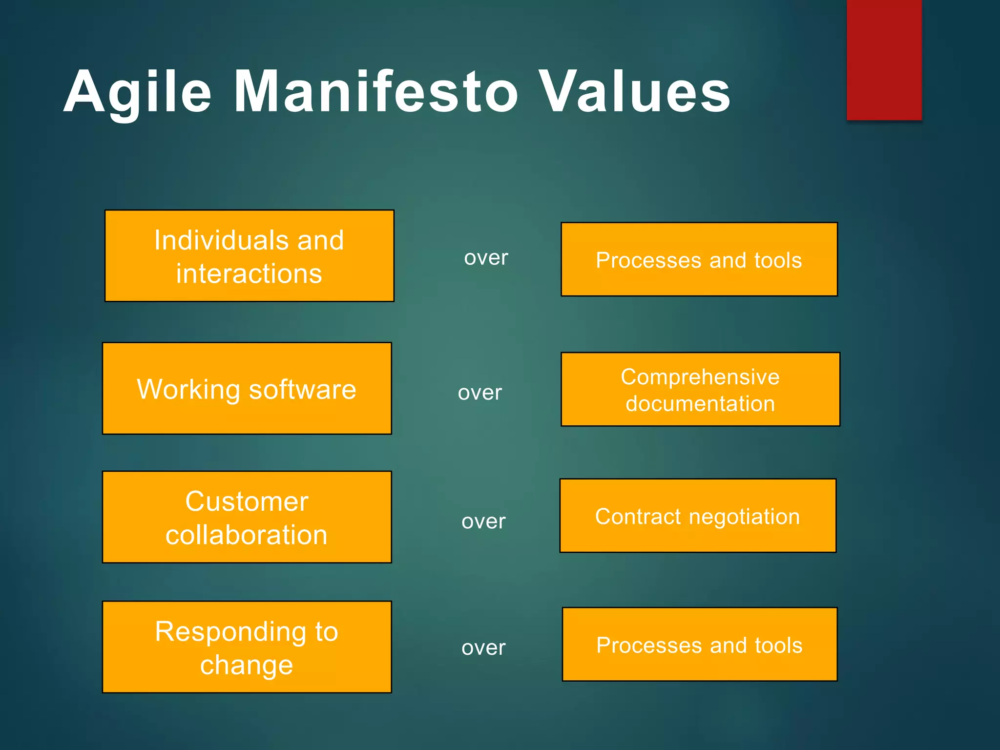 Agile Manifesto Values
Individuals and
interactions
Processes and tools
Working software
Customer
collaboration
Responding to
change
Comprehensive
documentation
Contract negotiation
Processes and tools
over
over
over
over
 