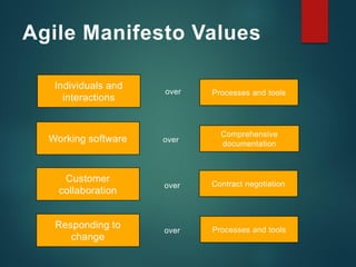 Agile Manifesto Values
Individuals and
interactions
Processes and tools
Working software
Customer
collaboration
Responding...