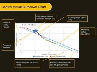 Control Visual Burndown Chart
Esfuerzo
(Story
Points)
Escala temporal del sprint
(días)
Momento
actual
(día 12/20)
Previsión de finalización
(día 18, por ejemplo)
El trabajo fluye rápido
(45º)
Ojo! Hay problemas,
el trabajo no fluye (5º)
Problema
Resuelto
 