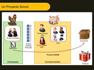 Un Proyecto Scrum
ComprometidoInteresado
Grupos de Interés
Requisitos
Producto
Product
Backlog
Priorizado
Proceso SCRUM
Incremento
Product Owner
(PO)
Scrum Master
(SM)
Team
 
