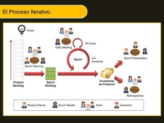 Product
Backlog
Sprint
Backlog
Incremento
de Producto
Sprint 2-4
semanas
24 horas
Sprint Planning
Daily Meeting
Sprint Presentation
Retrospective
Product Owner Scrum Master Team Customer
Visión
El Proceso Iterativo
 